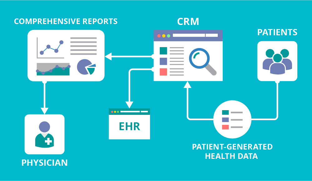 CRM in Healthcare Organizations and How It Helps Hospitals