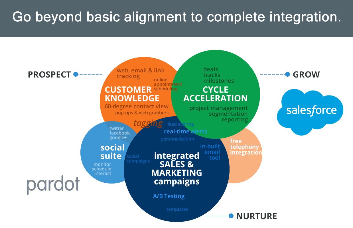 Marketing and Sales Alignment in Pardot Salesforce Integration Model
