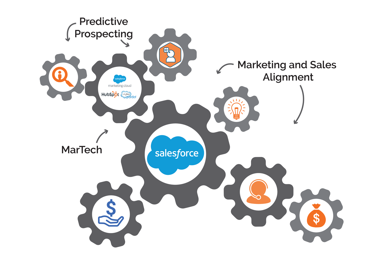 4 Benefits of Integrating Your CRM With Your Marketing Automation System
