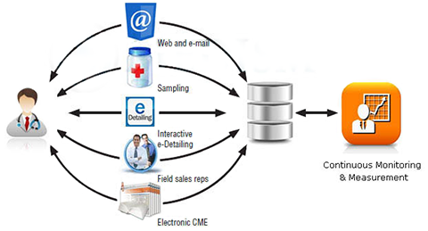 Use Crm For Pharmaceutical Industry To Become Customer Centric