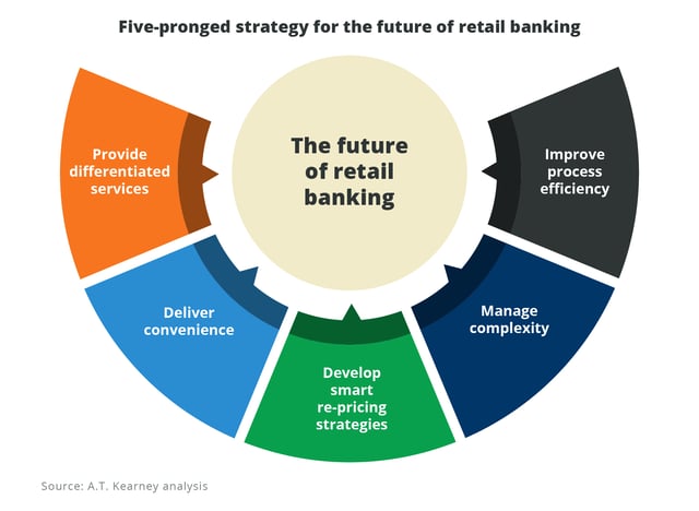 features of retail banking