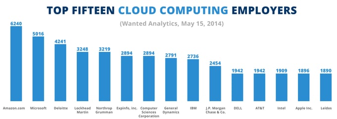 Data showcasing the popularity that Cloud enjoys with the leading employers.jpg