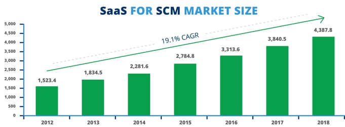SaaS for SCM Market Size growth prediction for the coming years.jpg