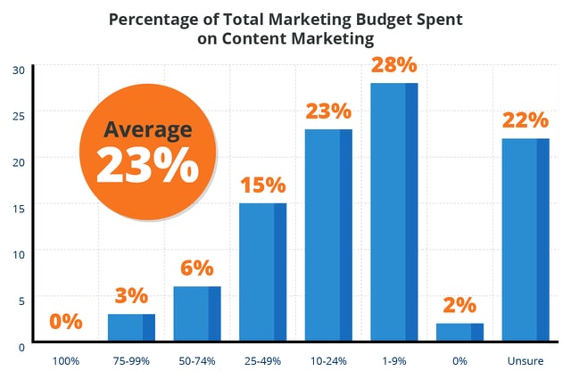 How-much-is-spent-on-content-marketing.png