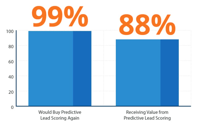 Businesses-are-satisfied-with-predictive-lead-scoring-software.png