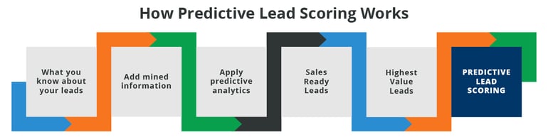 How-predictive-lead-scoring-works.png