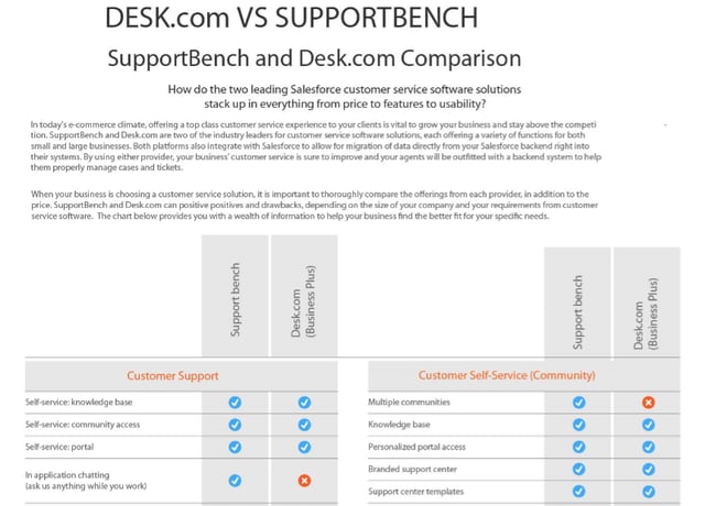 Desk.com vs Supportbench
