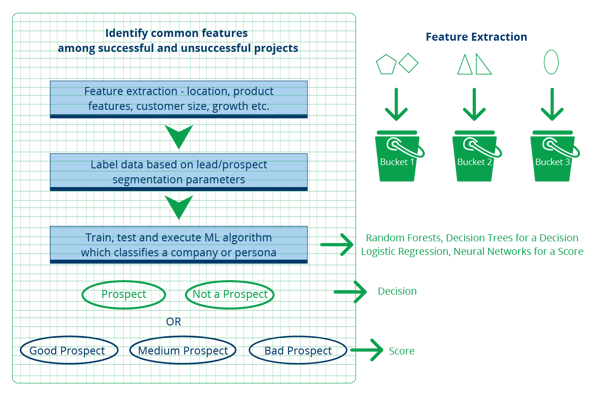 Figure 1-From Workflows to Digital Process Automation 