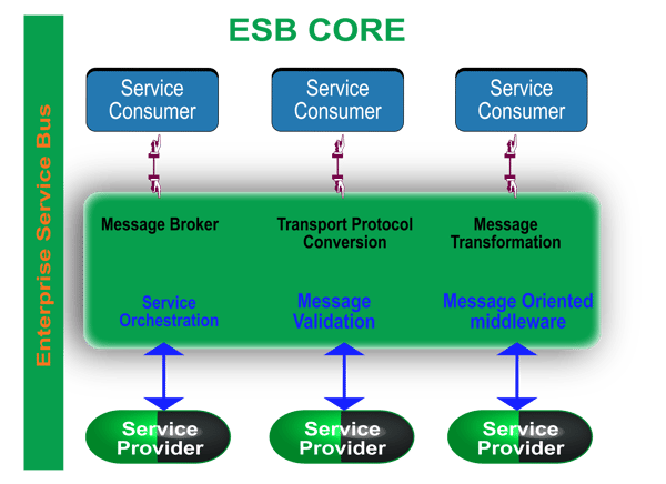 Fig 1, Enterprise Service Bus