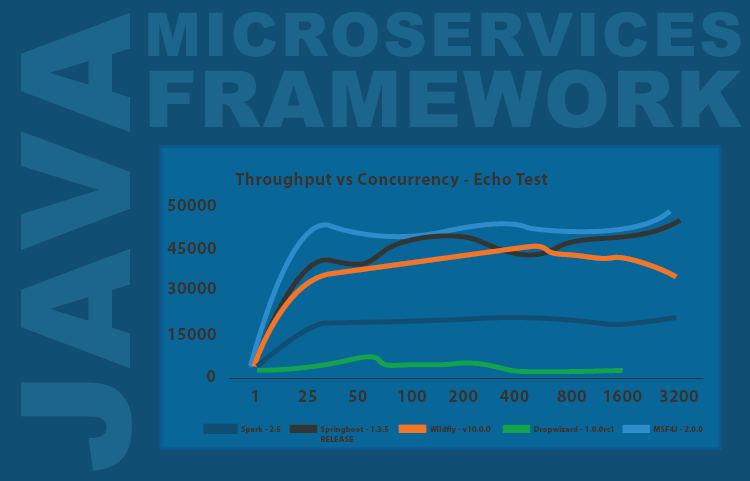 Best Microservices Framework for Java