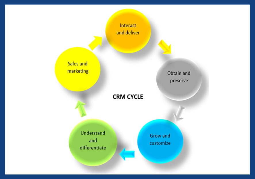 What is CRM process?
